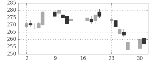 古河機金の日足チャート(2007年7月)