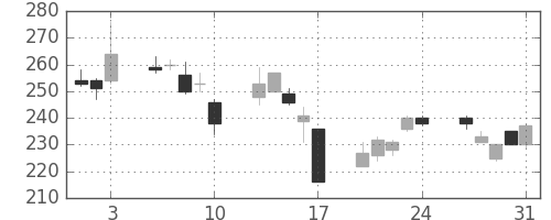 古河機金の日足チャート(2007年8月)