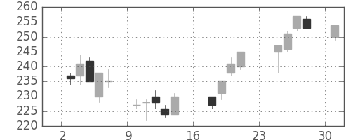 古河機金の日足チャート(2007年9月)