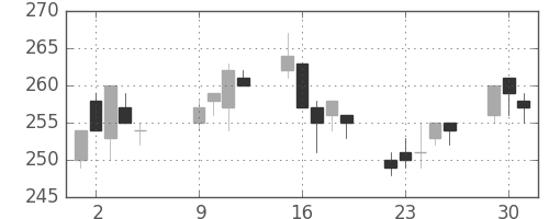 古河機金の日足チャート(2007年10月)