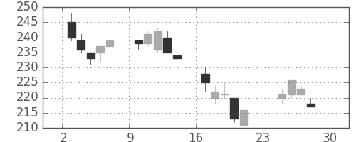古河機金の日足チャート(2007年12月)