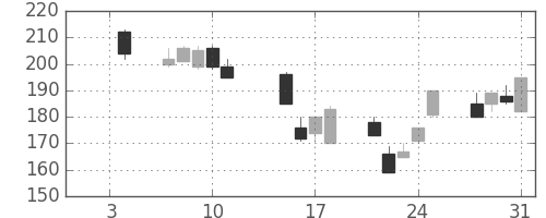 古河機金の日足チャート(2008年1月)