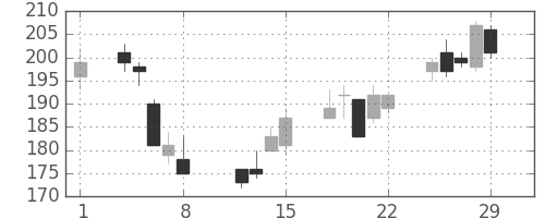 古河機金の日足チャート(2008年2月)