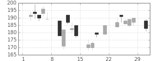 古河機金の日足チャート(2008年3月)