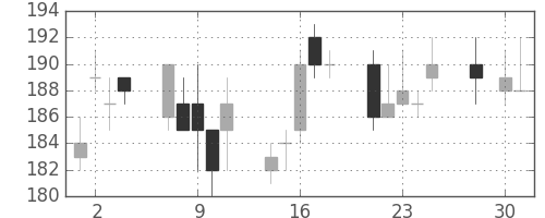 古河機金の日足チャート(2008年4月)