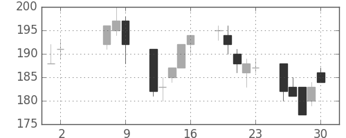 古河機金の日足チャート(2008年5月)
