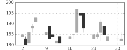 古河機金の日足チャート(2008年6月)