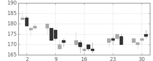 古河機金の日足チャート(2008年7月)