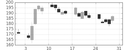 古河機金の日足チャート(2008年8月)