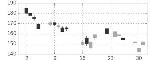 古河機金の日足チャート(2008年9月)