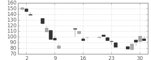 古河機金の日足チャート(2008年10月)