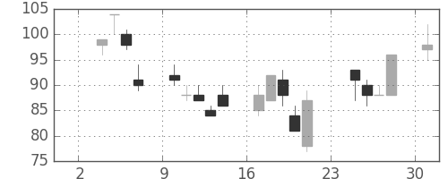 古河機金の日足チャート(2008年11月)