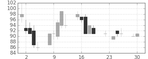 古河機金の日足チャート(2008年12月)