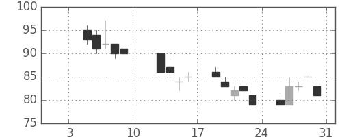 古河機金の日足チャート(2009年1月)