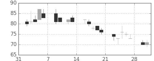 古河機金の日足チャート(2009年2月)