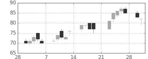 古河機金の日足チャート(2009年3月)