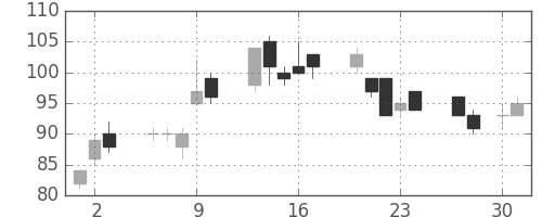 古河機金の日足チャート(2009年4月)