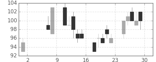 古河機金の日足チャート(2009年5月)