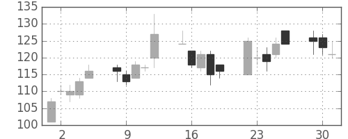古河機金の日足チャート(2009年6月)