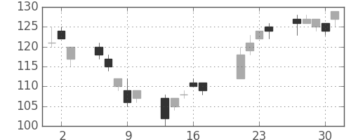 古河機金の日足チャート(2009年7月)