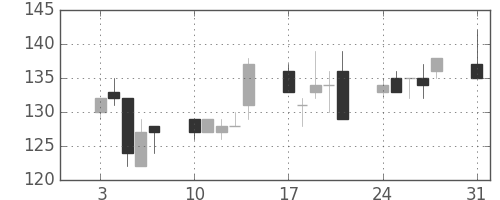 古河機金の日足チャート(2009年8月)