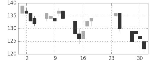 古河機金の日足チャート(2009年9月)
