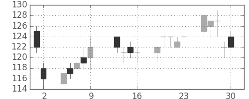 古河機金の日足チャート(2009年10月)