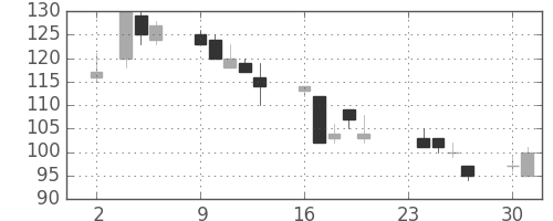 古河機金の日足チャート(2009年11月)