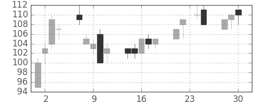 古河機金の日足チャート(2009年12月)