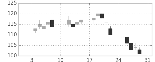 古河機金の日足チャート(2010年1月)