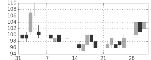 古河機金の日足チャート(2010年2月)