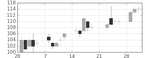 古河機金の日足チャート(2010年3月)