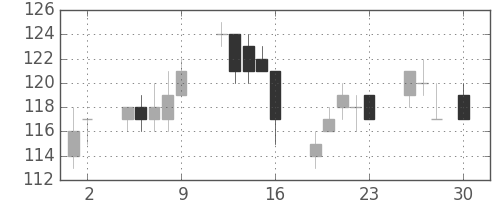古河機金の日足チャート(2010年4月)