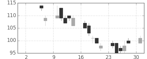 古河機金の日足チャート(2010年5月)