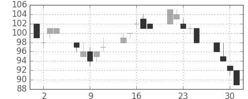 古河機金の日足チャート(2010年6月)