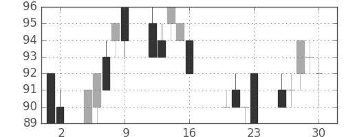 古河機金の日足チャート(2010年7月)