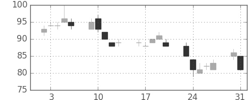 古河機金の日足チャート(2010年8月)