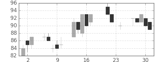 古河機金の日足チャート(2010年9月)