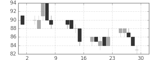 古河機金の日足チャート(2010年10月)