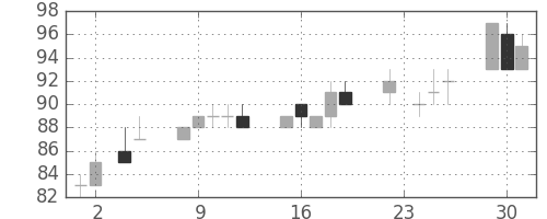 古河機金の日足チャート(2010年11月)