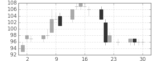 古河機金の日足チャート(2010年12月)