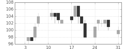 古河機金の日足チャート(2011年1月)