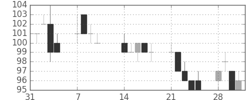 古河機金の日足チャート(2011年2月)
