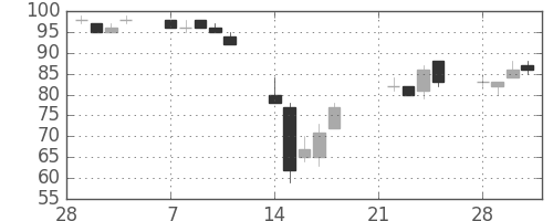 古河機金の日足チャート(2011年3月)