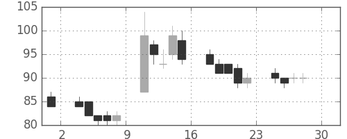 古河機金の日足チャート(2011年4月)