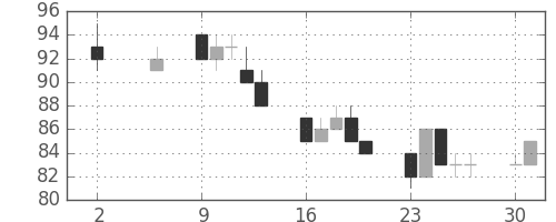 古河機金の日足チャート(2011年5月)