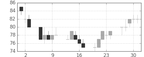 古河機金の日足チャート(2011年6月)
