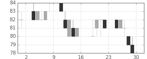 古河機金の日足チャート(2011年7月)