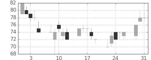 古河機金の日足チャート(2011年8月)