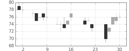 古河機金の日足チャート(2011年9月)